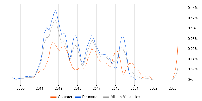 Job vacancy trend for Java Android Developer in the North of England