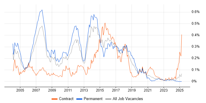 Job vacancy trend for Java Architect in the North of England
