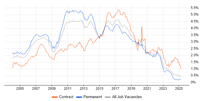 Job vacancy trend for Java Developer in the North of England