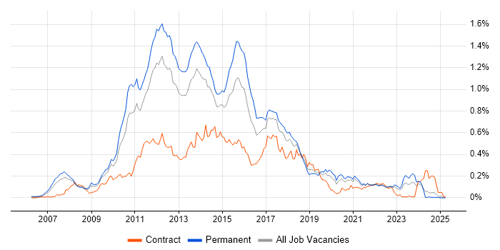 Job vacancy trend for Java EE in the North of England Job vacancy trend for Java EE in the North of England