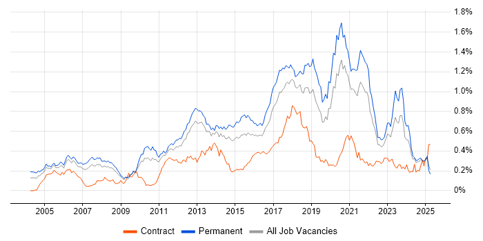 Job vacancy trend for Java Engineer in the North of England