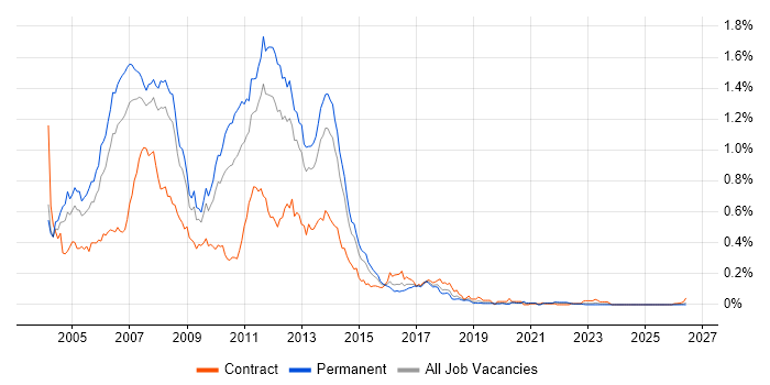 Java/J2EE Developer job vacancy trend in the North of England
