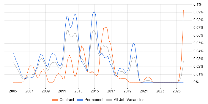 Java Mobile Developer job vacancy trend in the North of England