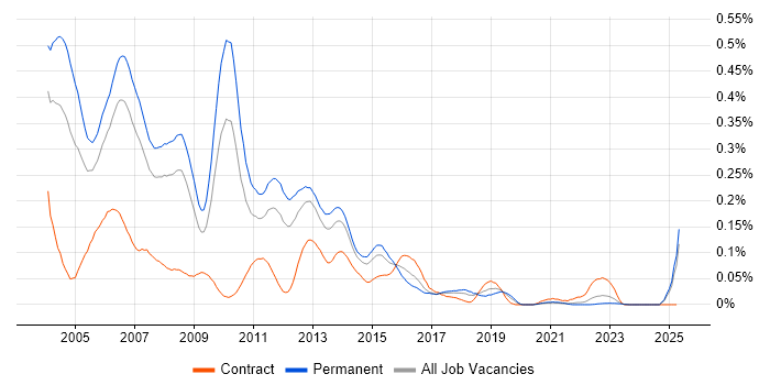 Job vacancy trend for Java Programmer in the North of England Job vacancy trend for Java Programmer in the North of England