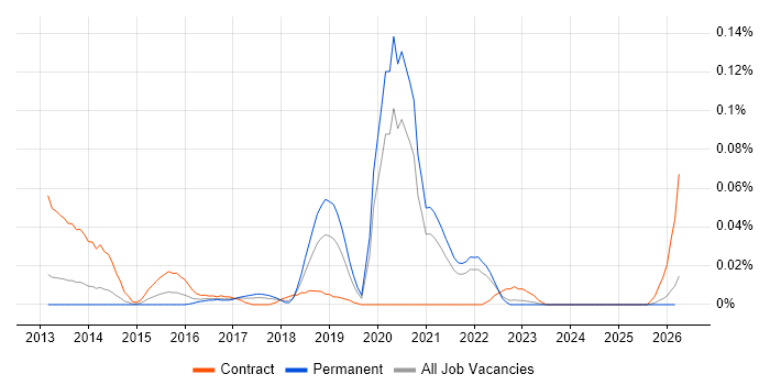 Java Scala Software Engineer job vacancy trend in the North of England