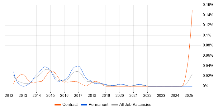 Job vacancy trend for Java Scrum Master in the North of England