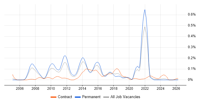 Java SE job vacancy trend in the North of England