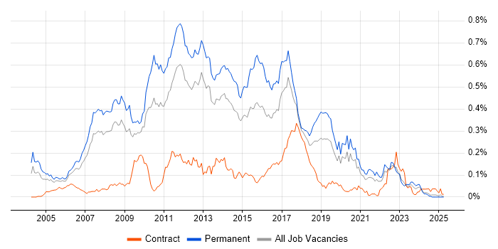 Job vacancy trend for Java Software Developer in the North of England
