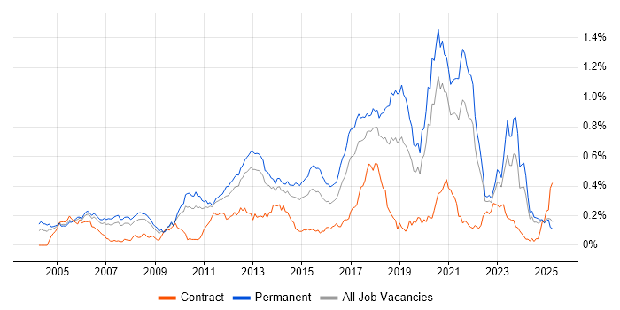 Job vacancy trend for Java Software Engineer in the North of England Job vacancy trend for Java Software Engineer in the North of England
