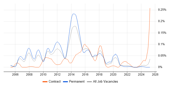 Job vacancy trend for Java Solutions Architect in the North of England