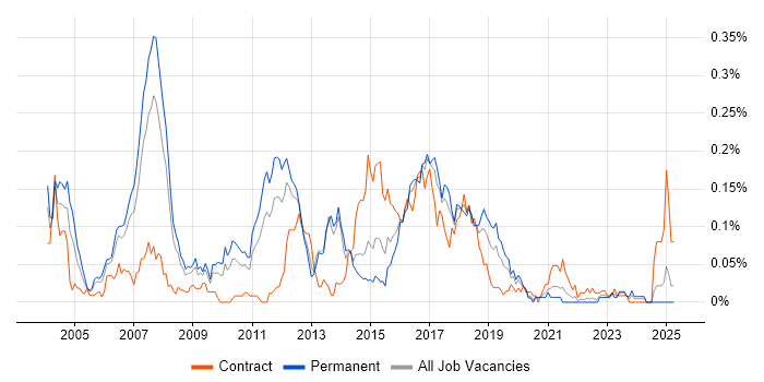 Job vacancy trend for Java Technical Architect in the North of England Job vacancy trend for Java Technical Architect in the North of England