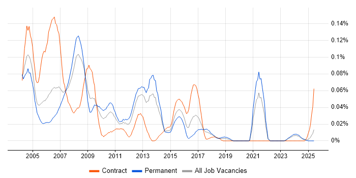 Job vacancy trend for JavaBeans in the North of England Job vacancy trend for JavaBeans in the North of England