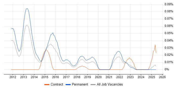 Job vacancy trend for JavaFX in the North of England Job vacancy trend for JavaFX in the North of England