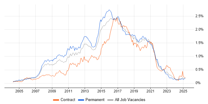 Job vacancy trend for JavaScript Developer in the North of England Job vacancy trend for JavaScript Developer in the North of England