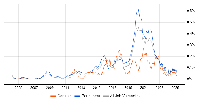 Job vacancy trend for JavaScript Engineer in the North of England Job vacancy trend for JavaScript Engineer in the North of England