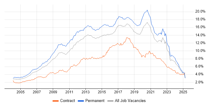 Job vacancy trend for JavaScript in the North of England