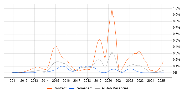 Job vacancy trend for JAX-RS in the North of England Job vacancy trend for JAX-RS in the North of England