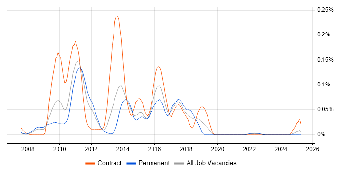 Job vacancy trend for JAX-WS in the North of England Job vacancy trend for JAX-WS in the North of England