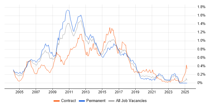 Job vacancy trend for JBoss in the North of England Job vacancy trend for JBoss in the North of England
