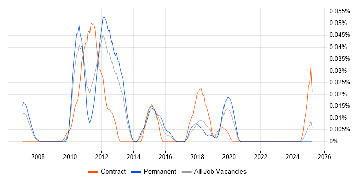 Job vacancy trend for jBPM in the North of England Job vacancy trend for jBPM in the North of England