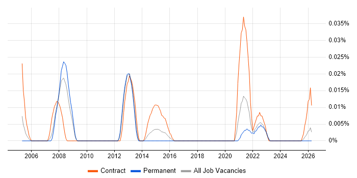 JCE job vacancy trend in the North of England
