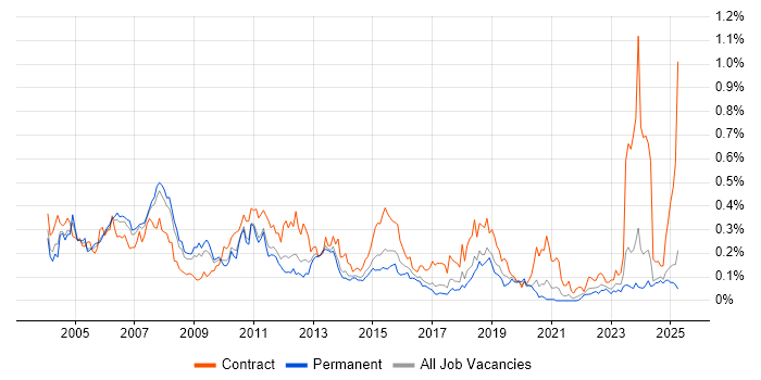 Job vacancy trend for JCL in the North of England
