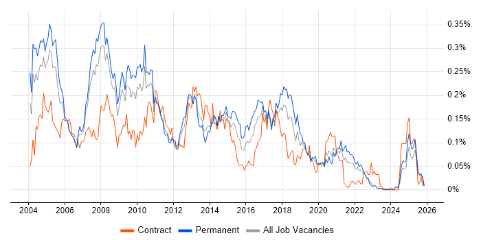 JD Edwards job vacancy trend in the North of England