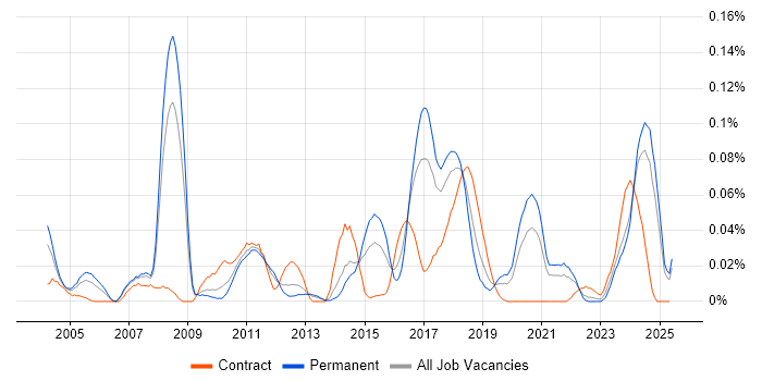 Job vacancy trend for JDA in the North of England