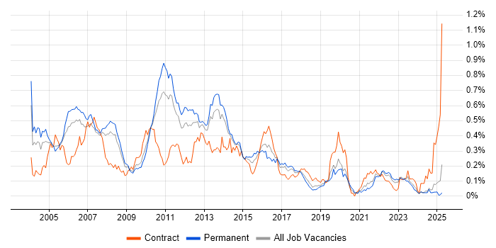Job vacancy trend for JDBC in the North of England Job vacancy trend for JDBC in the North of England