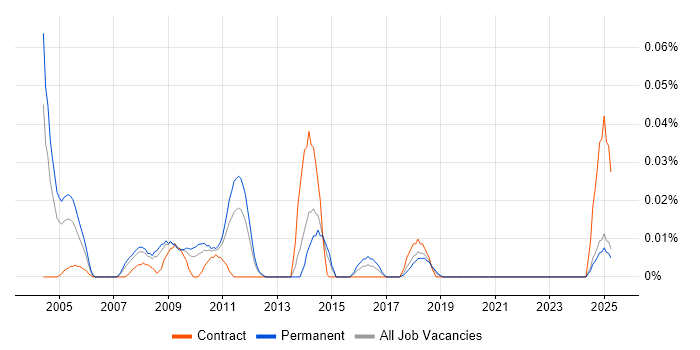 Job vacancy trend for JDE Business Analyst in the North of England Job vacancy trend for JDE Business Analyst in the North of England