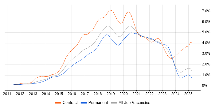 Job vacancy trend for Jenkins in the North of England Job vacancy trend for Jenkins in the North of England