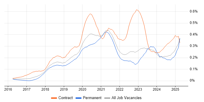 Job vacancy trend for Jest in the North of England Job vacancy trend for Jest in the North of England