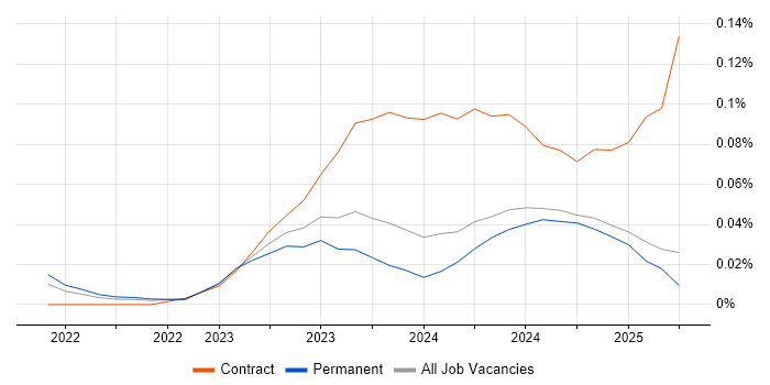 Job vacancy trend for Jetpack Compose in the North of England Job vacancy trend for Jetpack Compose in the North of England
