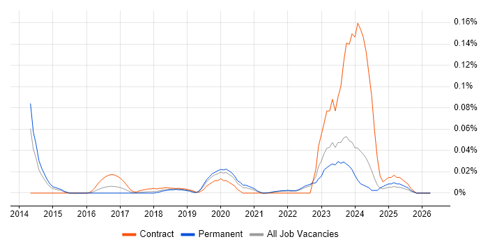 Jinja job vacancy trend in the North of England