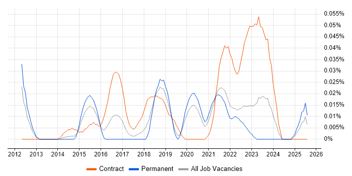 Job vacancy trend for JIRA Administrator in the North of England