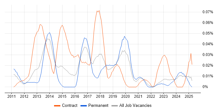 Job vacancy trend for JIRA Agile in the North of England
