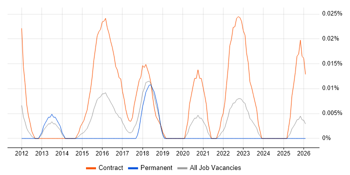 JIRA Consultant job vacancy trend in the North of England