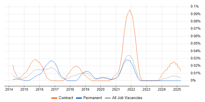 Job vacancy trend for JIRA Developer in the North of England