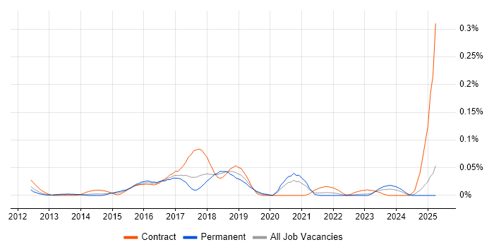 Job vacancy trend for JIRA Engineer in the North of England Job vacancy trend for JIRA Engineer in the North of England