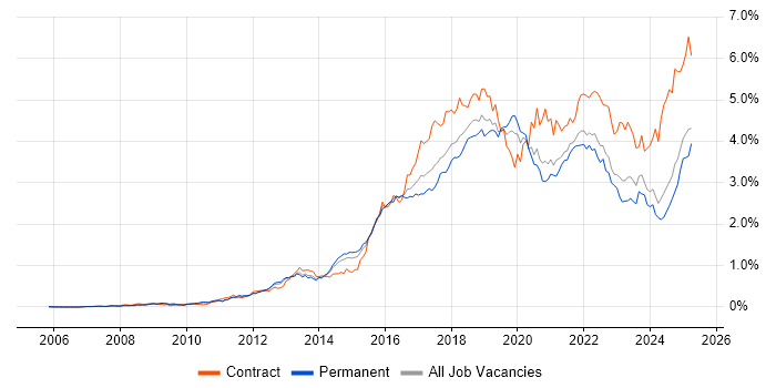 Job vacancy trend for JIRA in the North of England Job vacancy trend for JIRA in the North of England