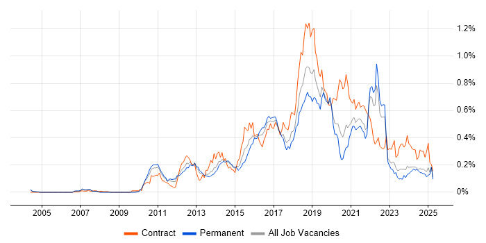 Job vacancy trend for JMeter in the North of England