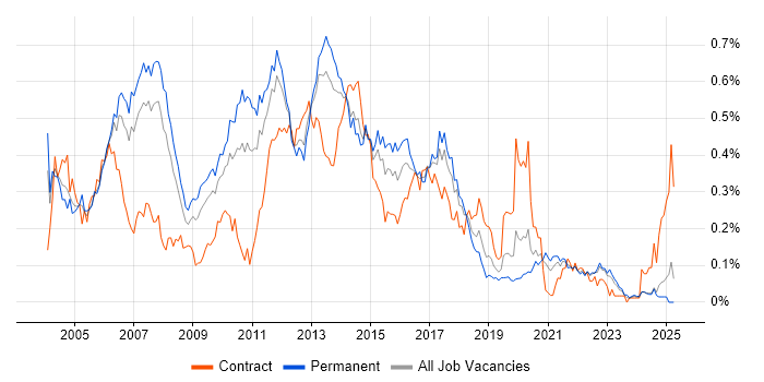 Job vacancy trend for JMS in the North of England Job vacancy trend for JMS in the North of England