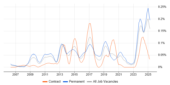 Job vacancy trend for JNCIA in the North of England Job vacancy trend for JNCIA in the North of England