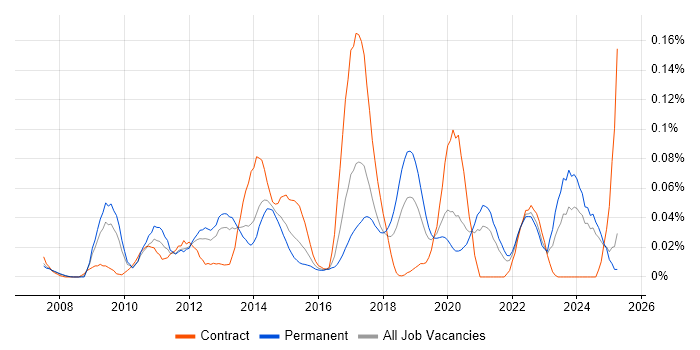 Job vacancy trend for JNCIE in the North of England Job vacancy trend for JNCIE in the North of England
