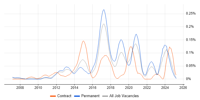 Job vacancy trend for JNCIP in the North of England Job vacancy trend for JNCIP in the North of England