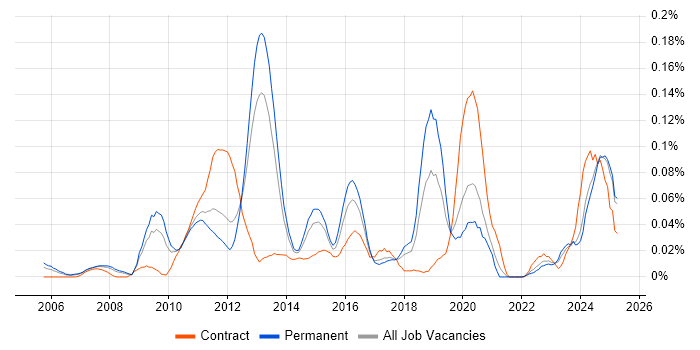 Job vacancy trend for JNCIS in the North of England