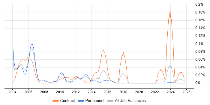 Job Entry Subsystem job vacancy trend in the North of England