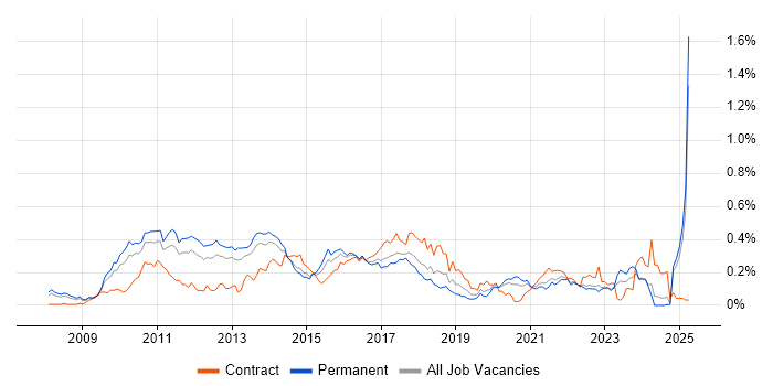 Job vacancy trend for JPA in the North of England Job vacancy trend for JPA in the North of England