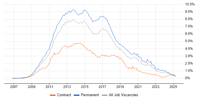 Job vacancy trend for jQuery in the North of England