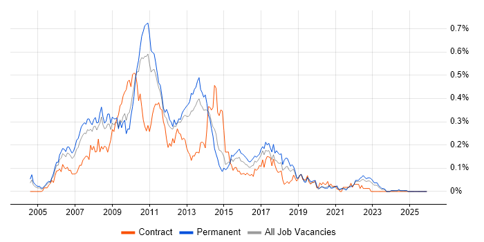JSF job vacancy trend in the North of England
